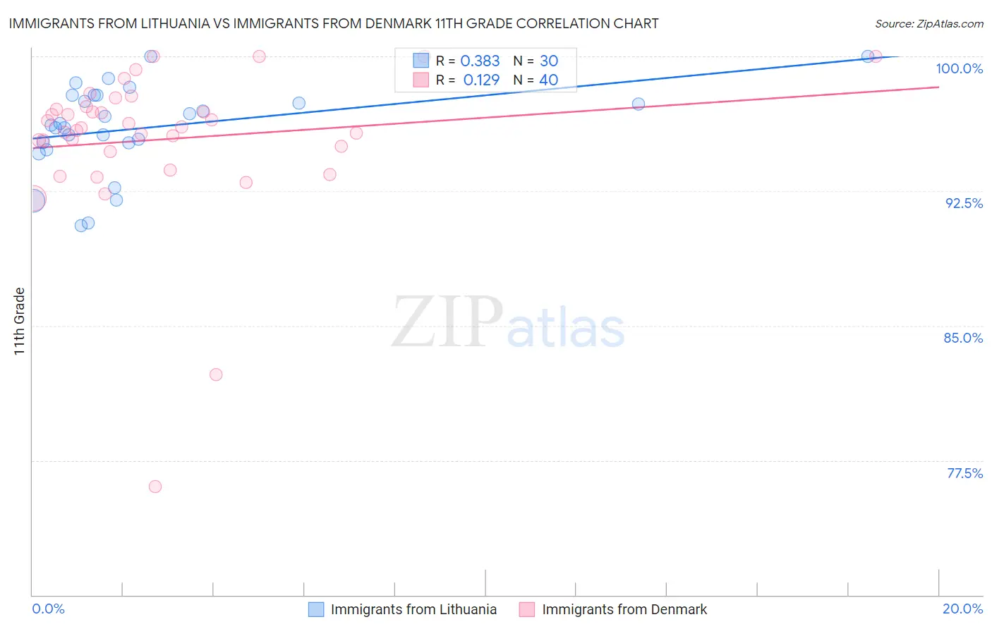 Immigrants from Lithuania vs Immigrants from Denmark 11th Grade