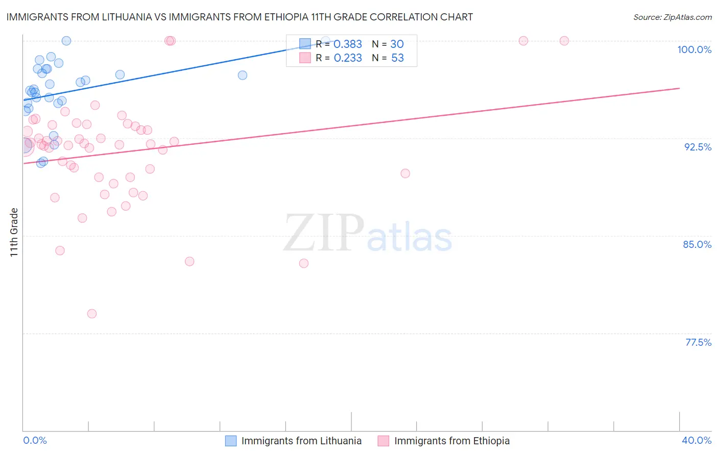 Immigrants from Lithuania vs Immigrants from Ethiopia 11th Grade