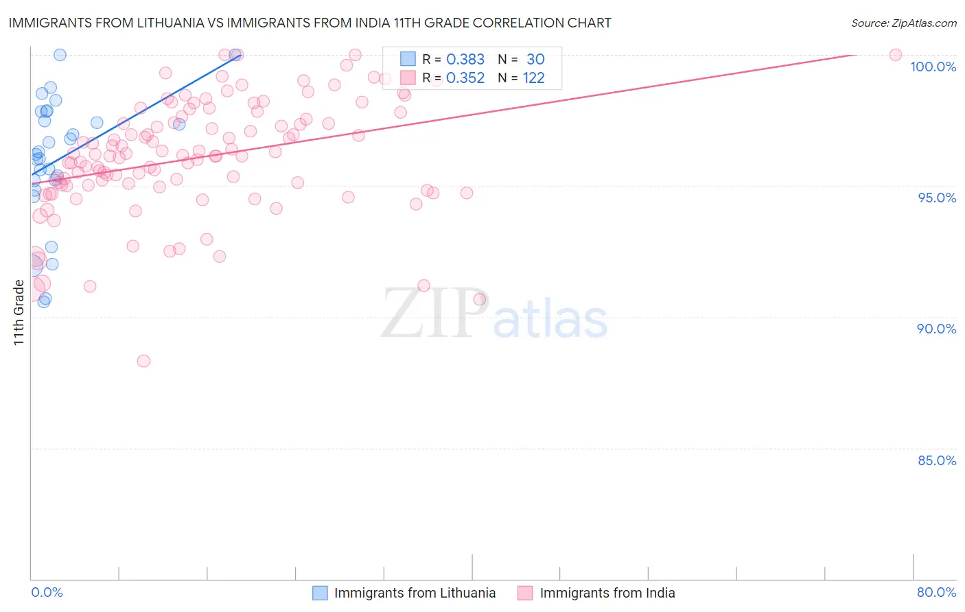 Immigrants from Lithuania vs Immigrants from India 11th Grade