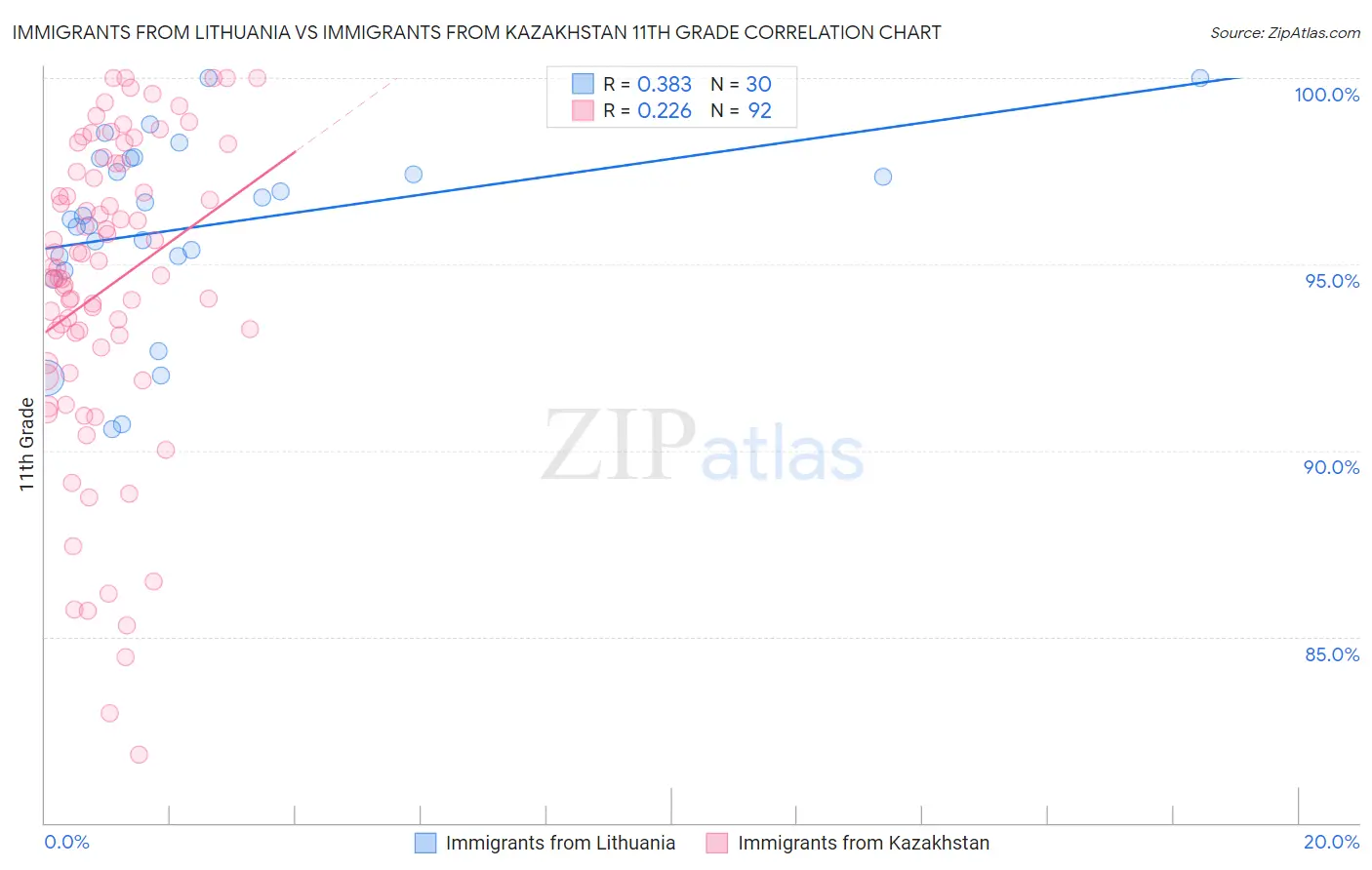 Immigrants from Lithuania vs Immigrants from Kazakhstan 11th Grade