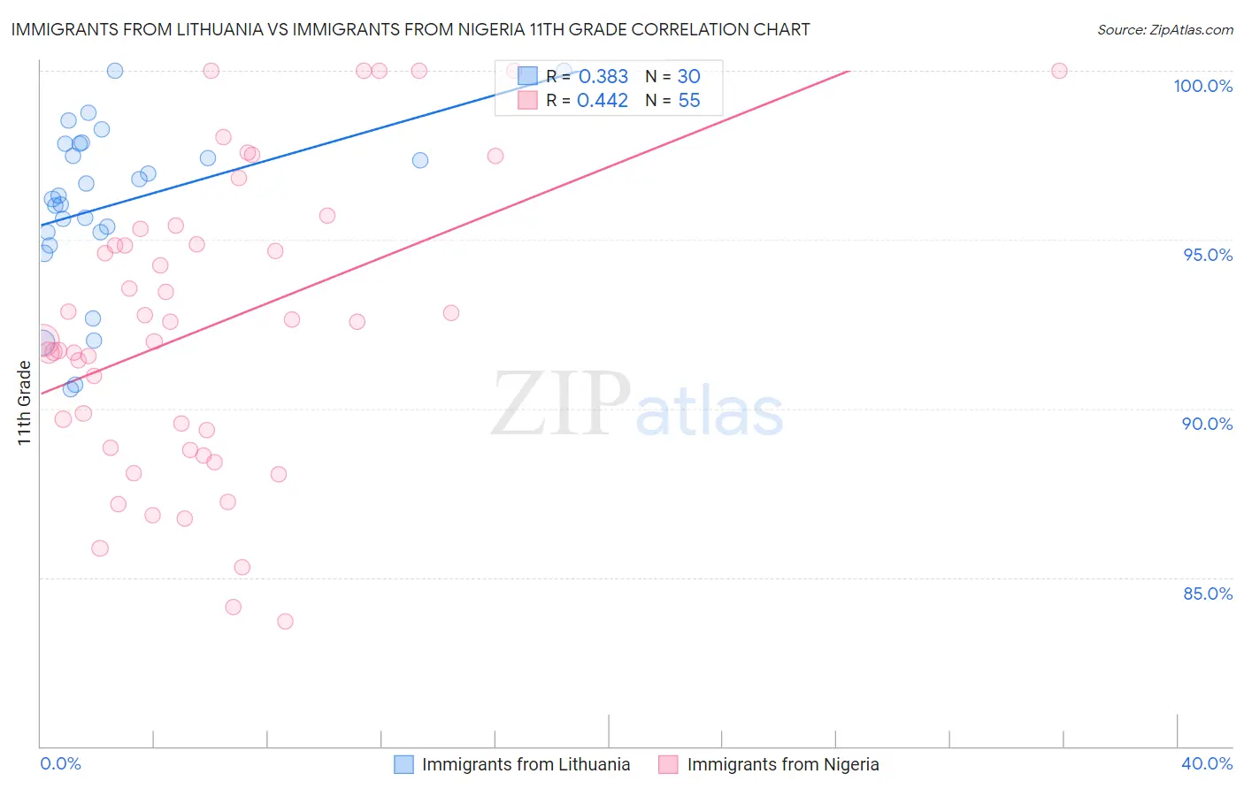 Immigrants from Lithuania vs Immigrants from Nigeria 11th Grade