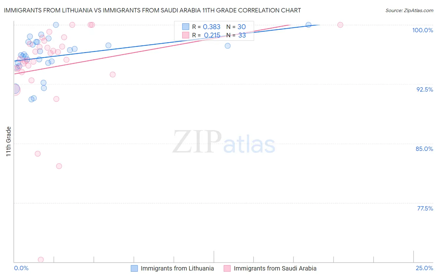 Immigrants from Lithuania vs Immigrants from Saudi Arabia 11th Grade