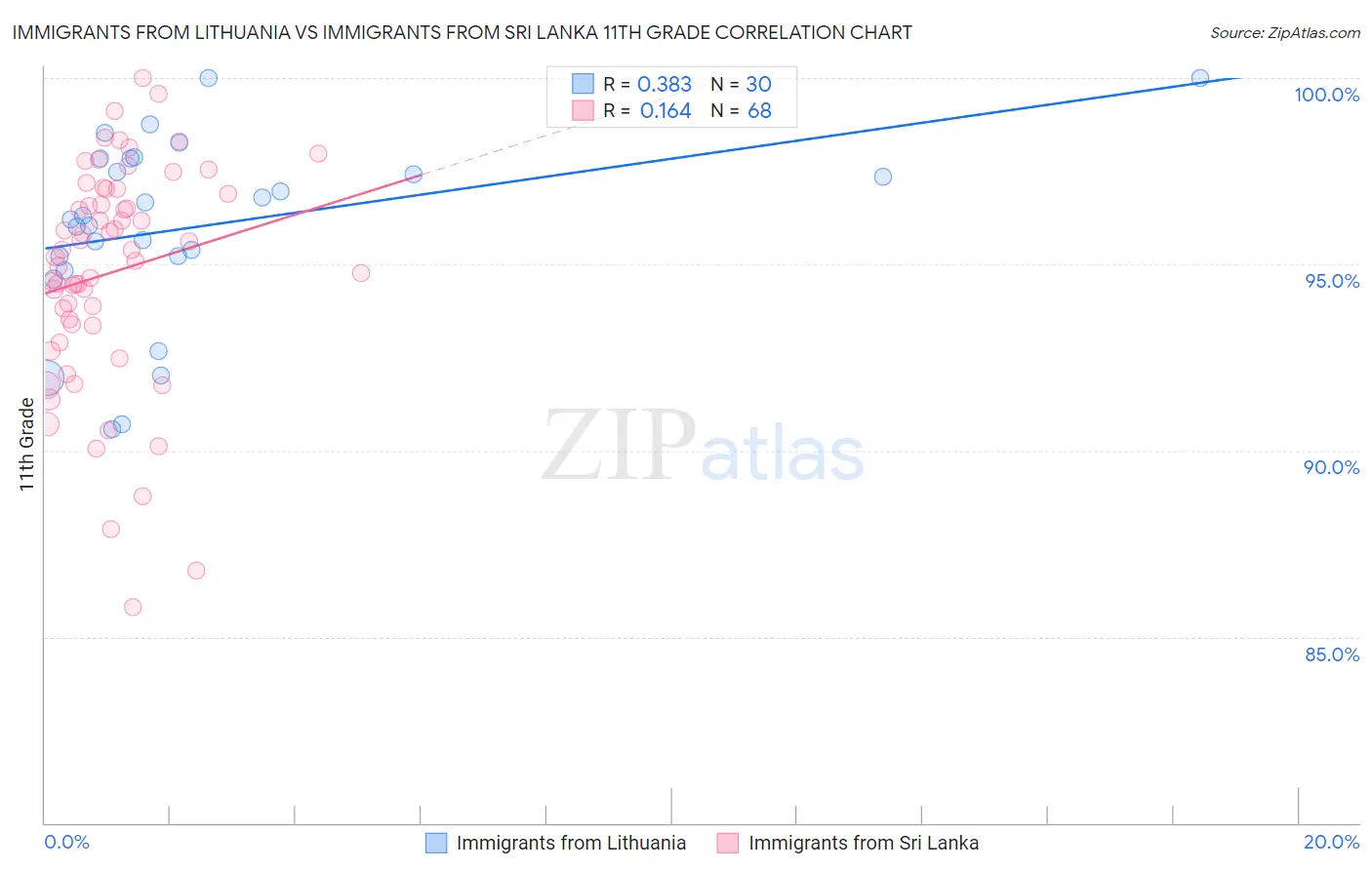 Immigrants from Lithuania vs Immigrants from Sri Lanka 11th Grade