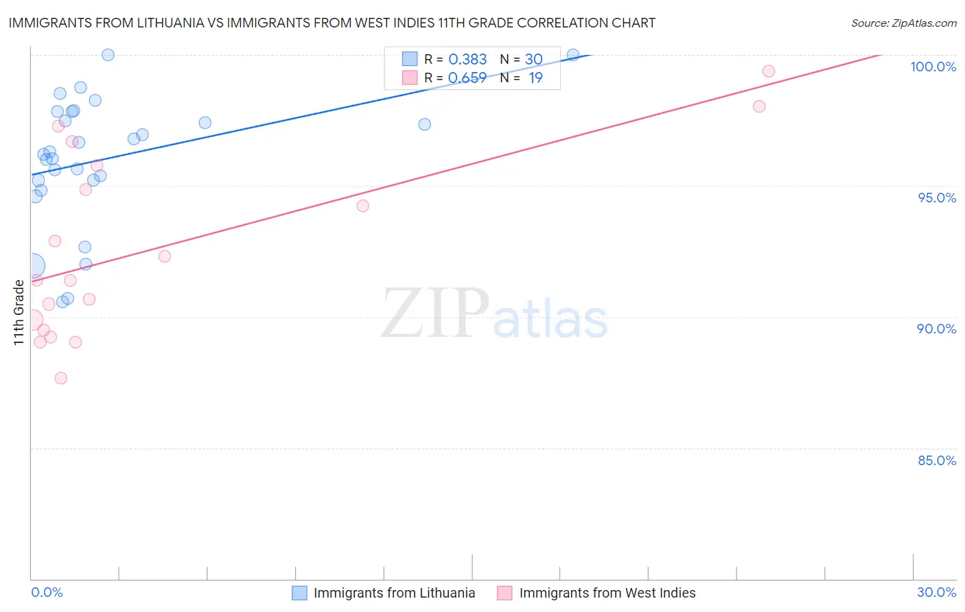 Immigrants from Lithuania vs Immigrants from West Indies 11th Grade