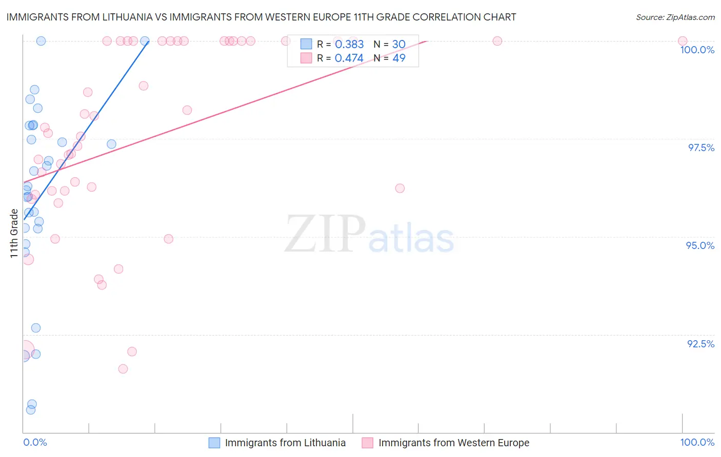 Immigrants from Lithuania vs Immigrants from Western Europe 11th Grade