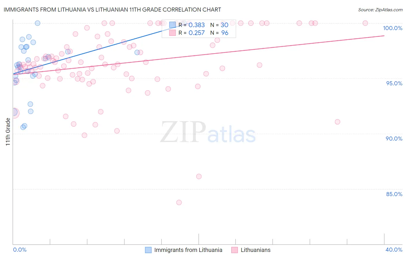 Immigrants from Lithuania vs Lithuanian 11th Grade