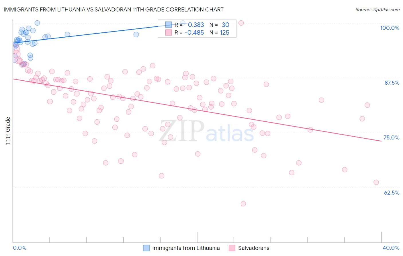 Immigrants from Lithuania vs Salvadoran 11th Grade