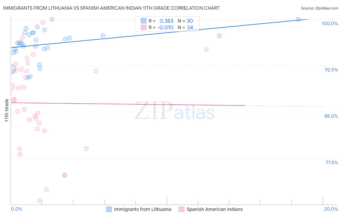 Immigrants from Lithuania vs Spanish American Indian 11th Grade