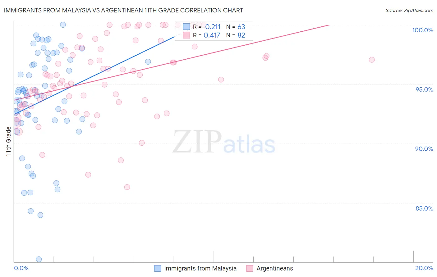 Immigrants from Malaysia vs Argentinean 11th Grade