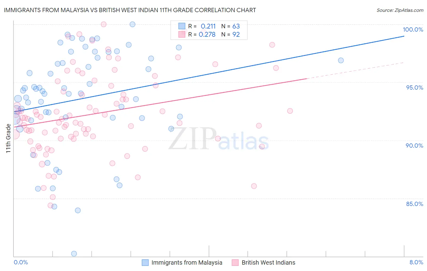 Immigrants from Malaysia vs British West Indian 11th Grade