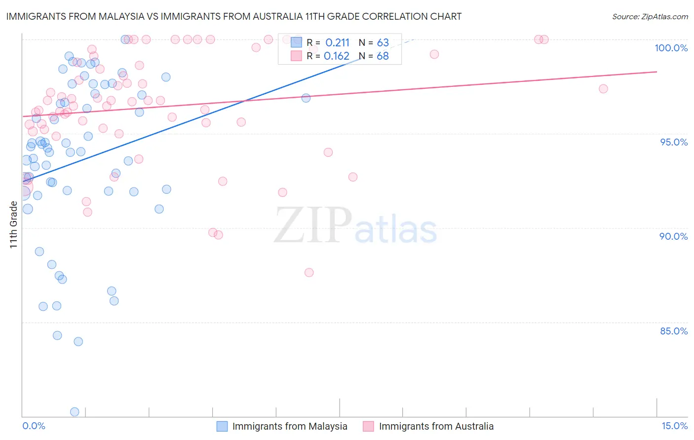 Immigrants from Malaysia vs Immigrants from Australia 11th Grade