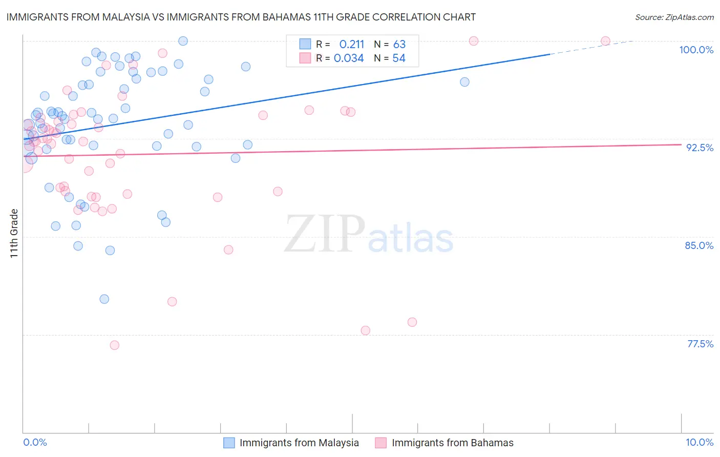 Immigrants from Malaysia vs Immigrants from Bahamas 11th Grade