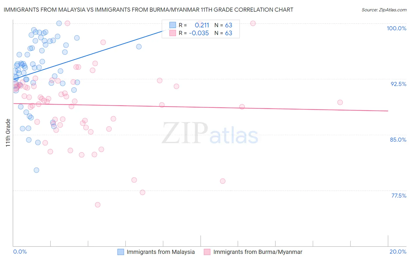 Immigrants from Malaysia vs Immigrants from Burma/Myanmar 11th Grade