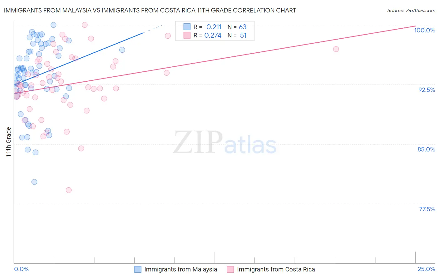 Immigrants from Malaysia vs Immigrants from Costa Rica 11th Grade