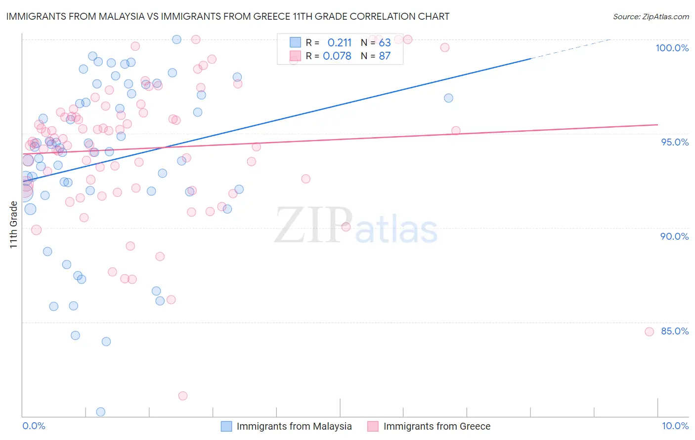 Immigrants from Malaysia vs Immigrants from Greece 11th Grade