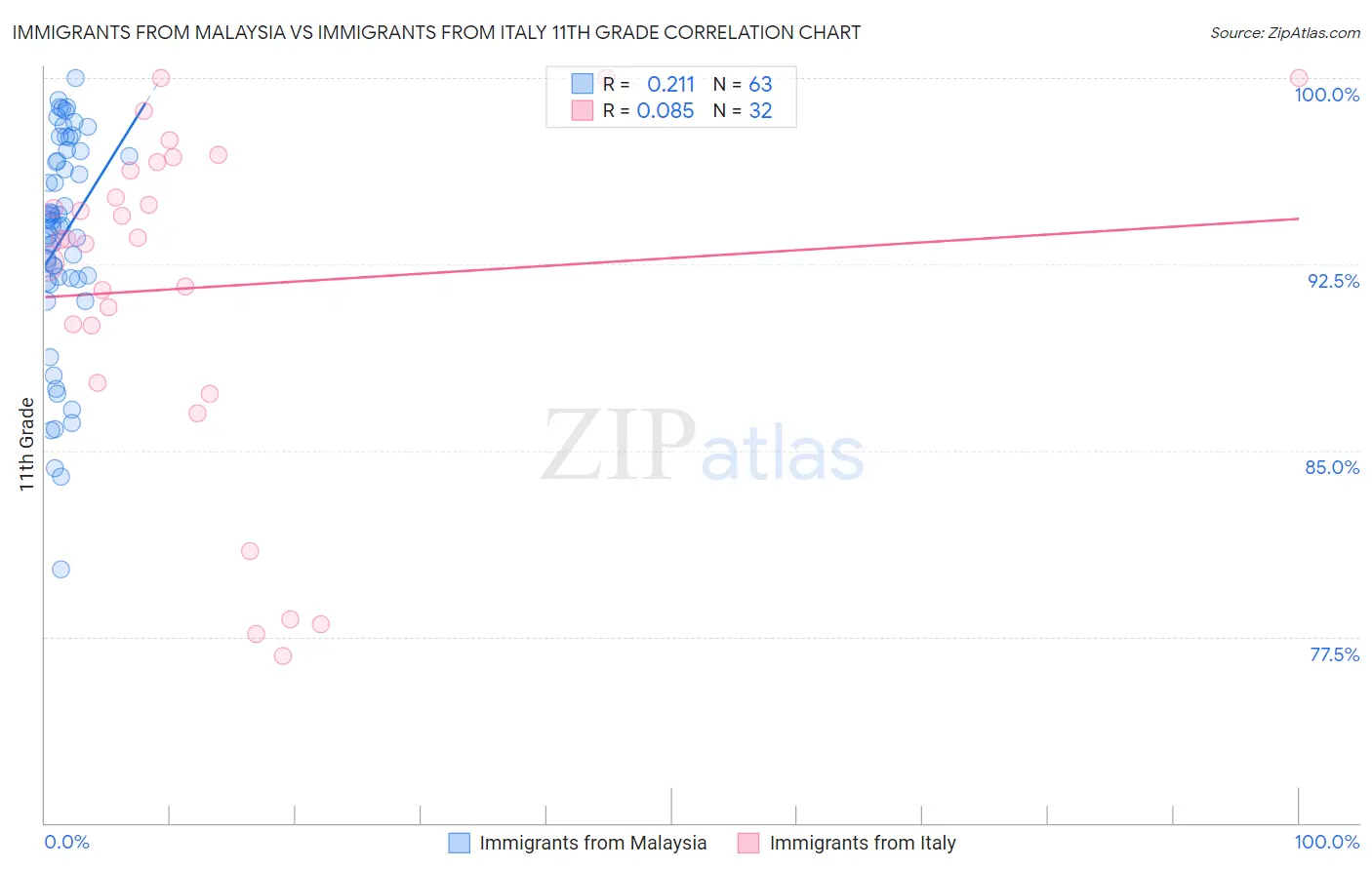 Immigrants from Malaysia vs Immigrants from Italy 11th Grade