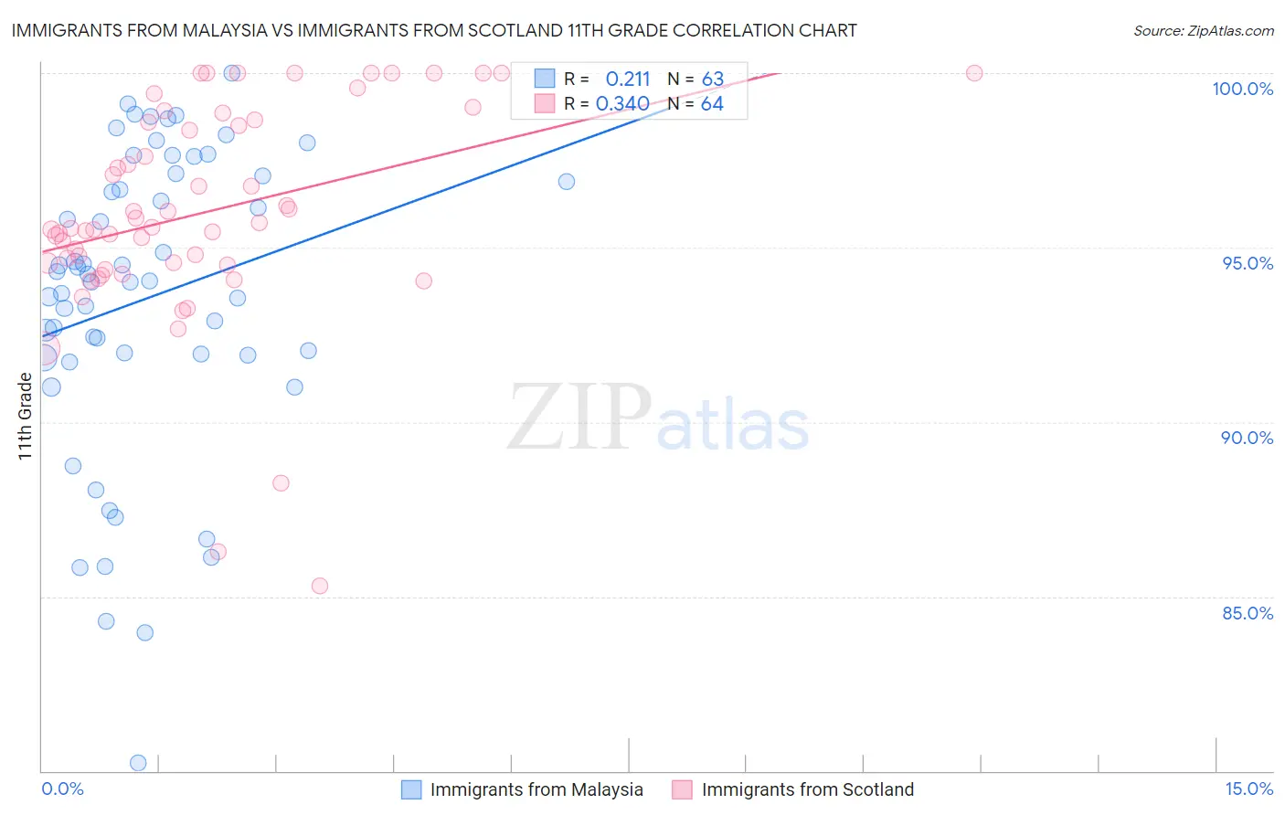 Immigrants from Malaysia vs Immigrants from Scotland 11th Grade