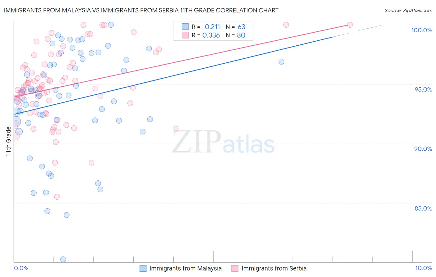 Immigrants from Malaysia vs Immigrants from Serbia 11th Grade