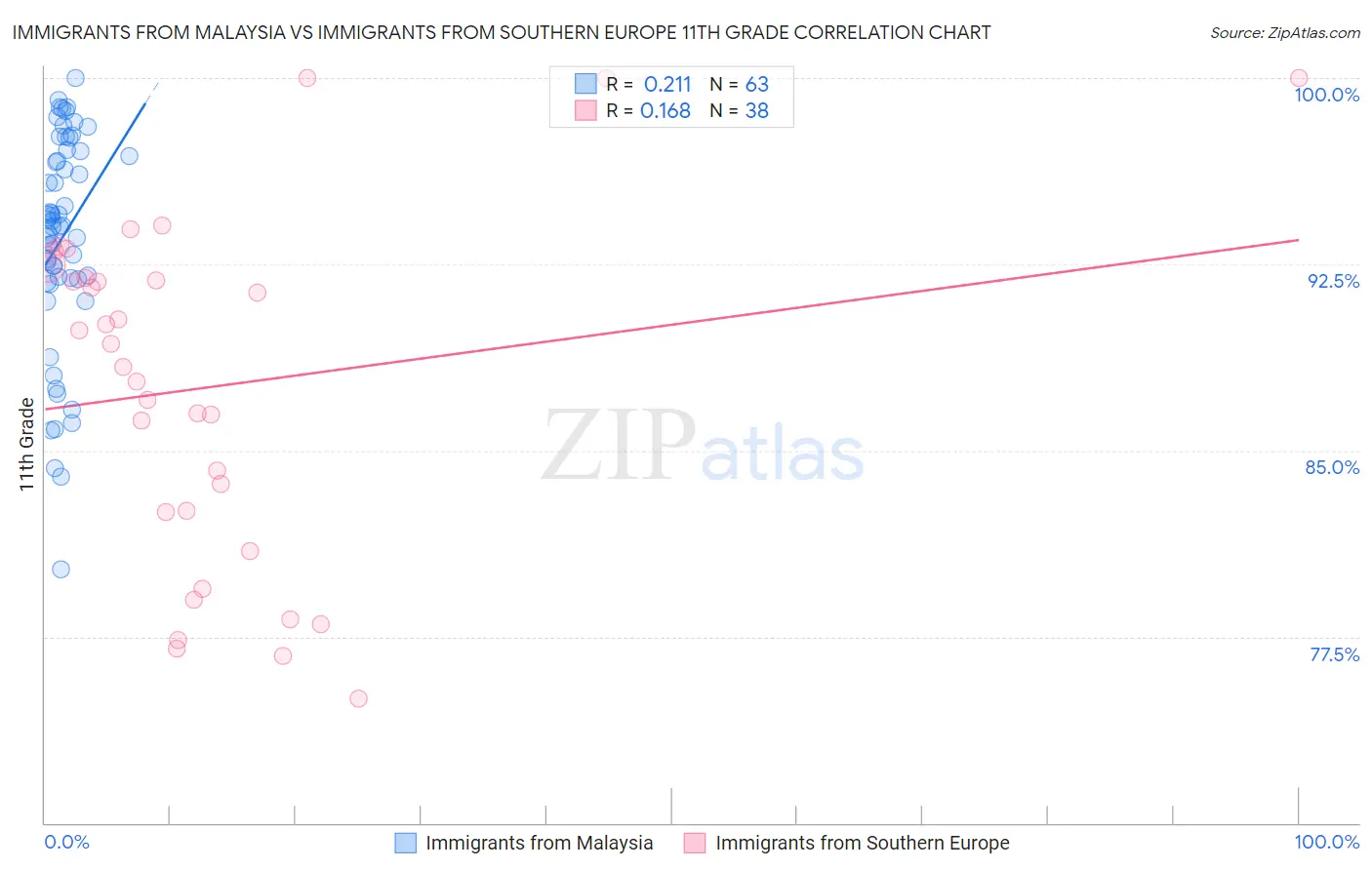 Immigrants from Malaysia vs Immigrants from Southern Europe 11th Grade