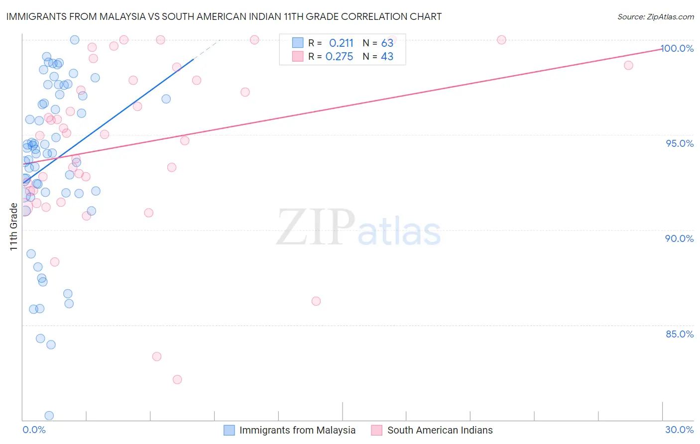 Immigrants from Malaysia vs South American Indian 11th Grade