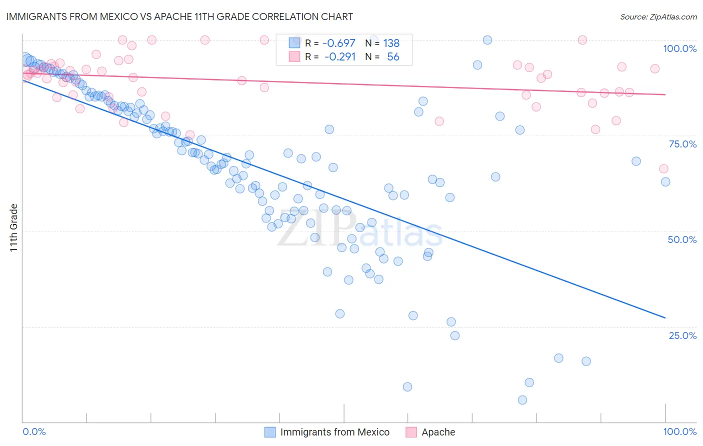 Immigrants from Mexico vs Apache 11th Grade