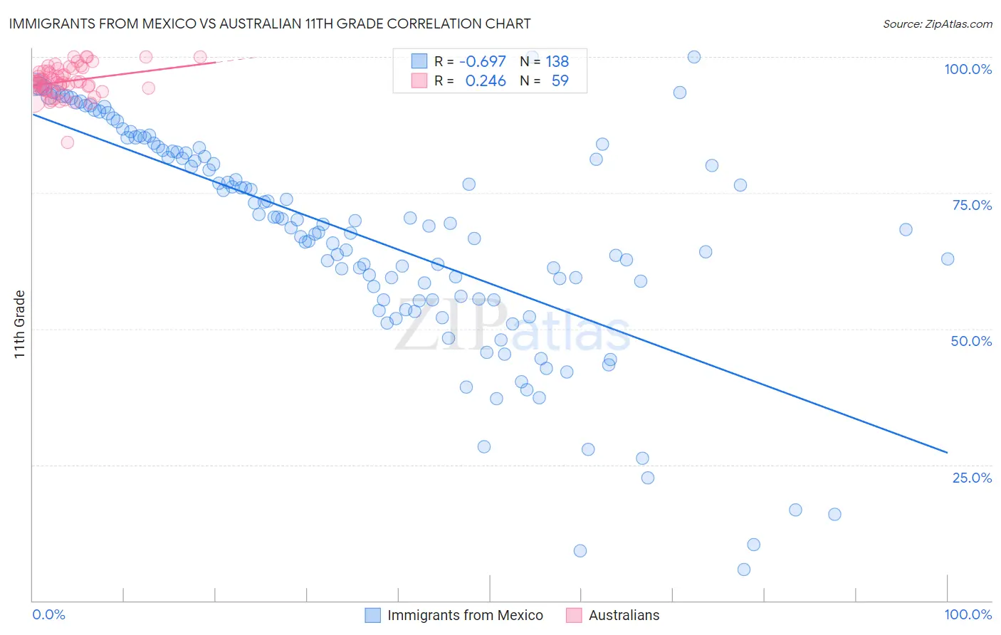 Immigrants from Mexico vs Australian 11th Grade