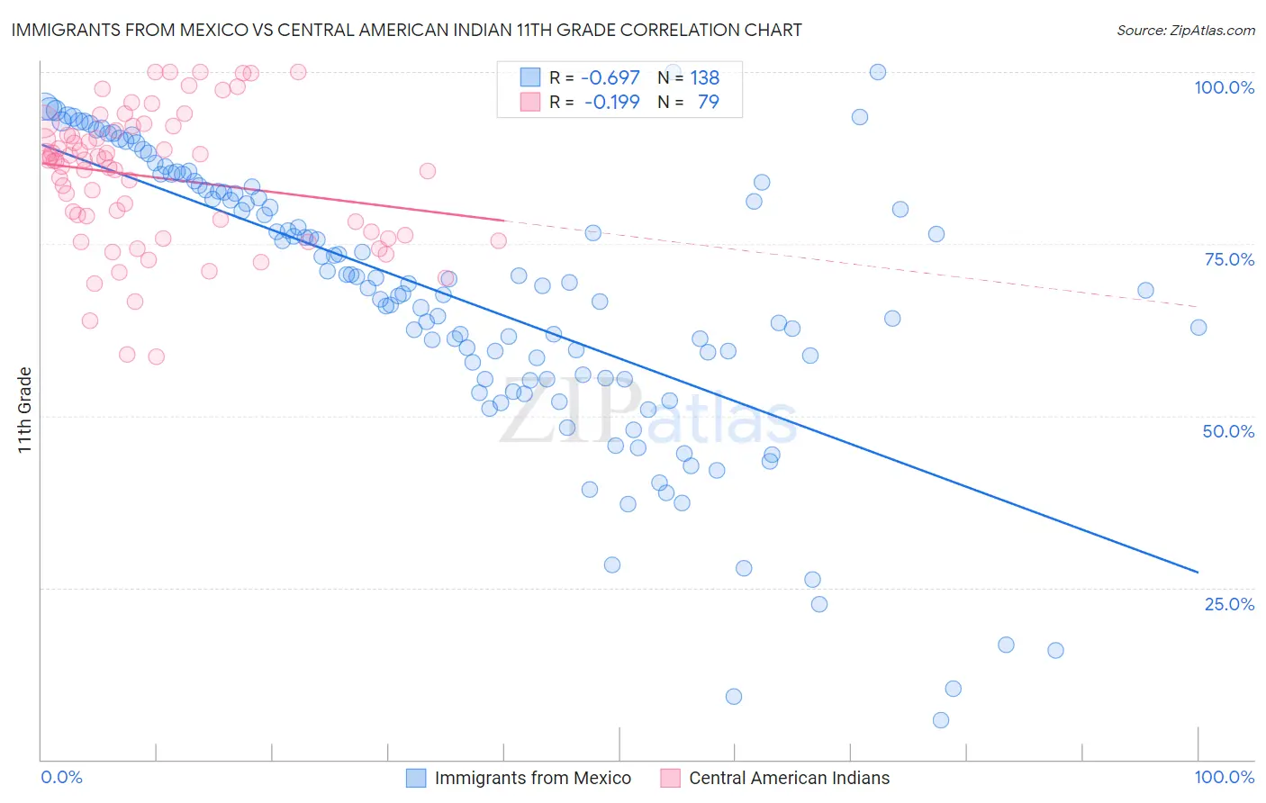 Immigrants from Mexico vs Central American Indian 11th Grade