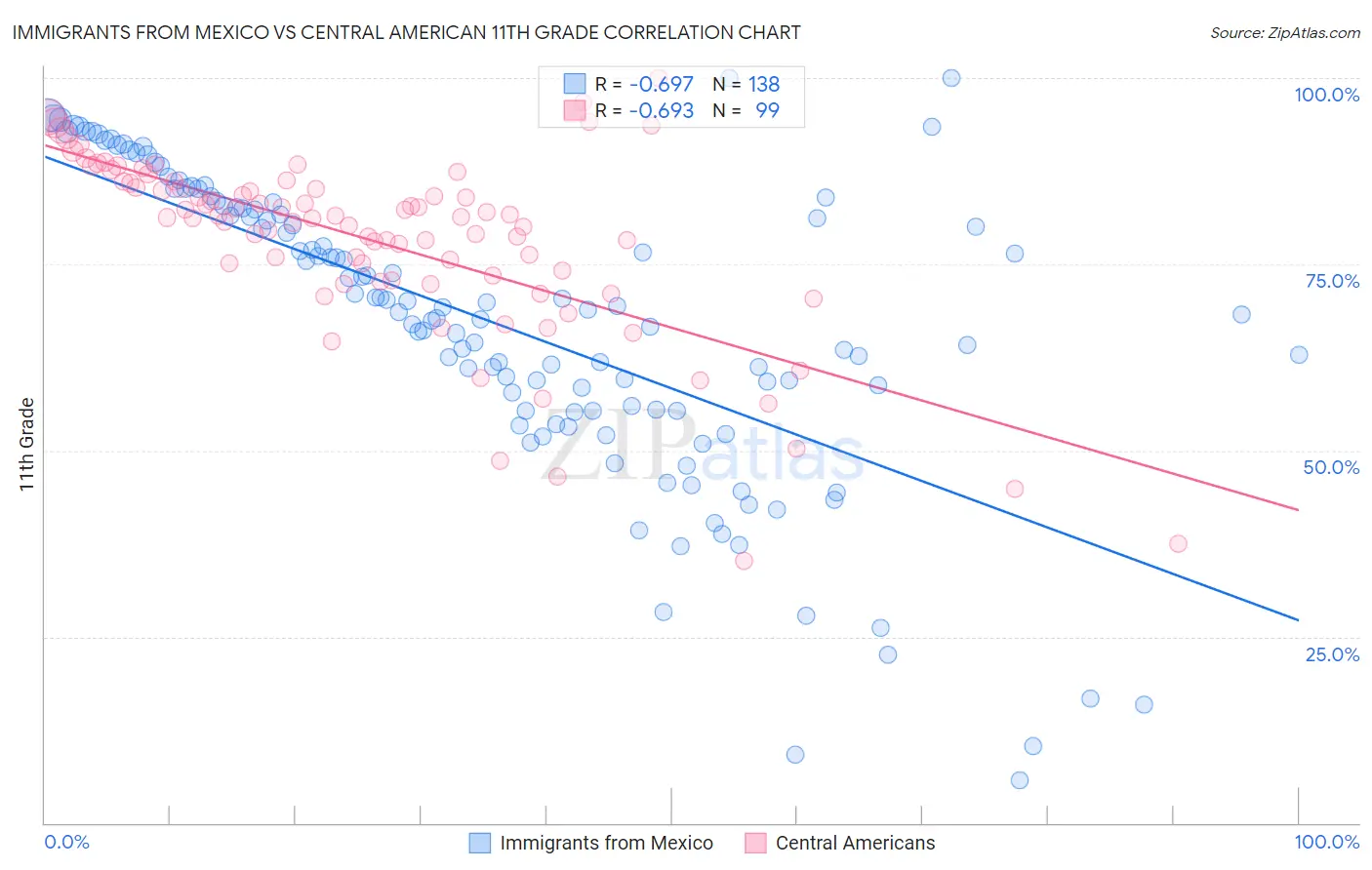 Immigrants from Mexico vs Central American 11th Grade