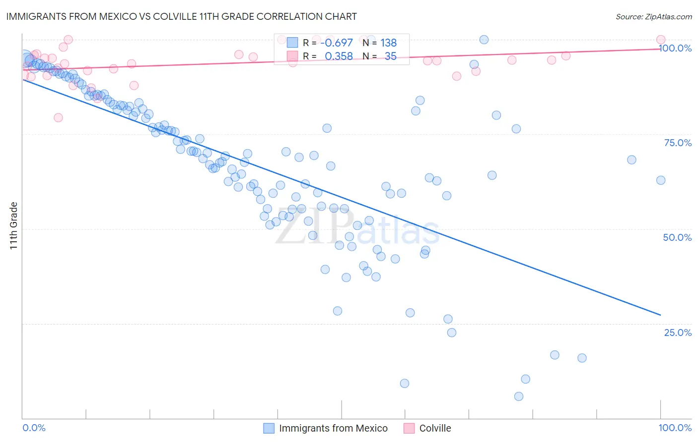 Immigrants from Mexico vs Colville 11th Grade