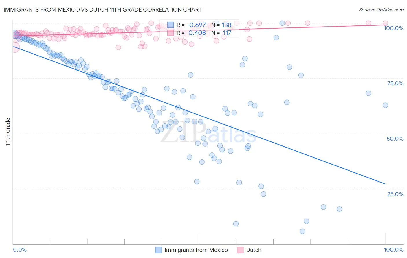 Immigrants from Mexico vs Dutch 11th Grade