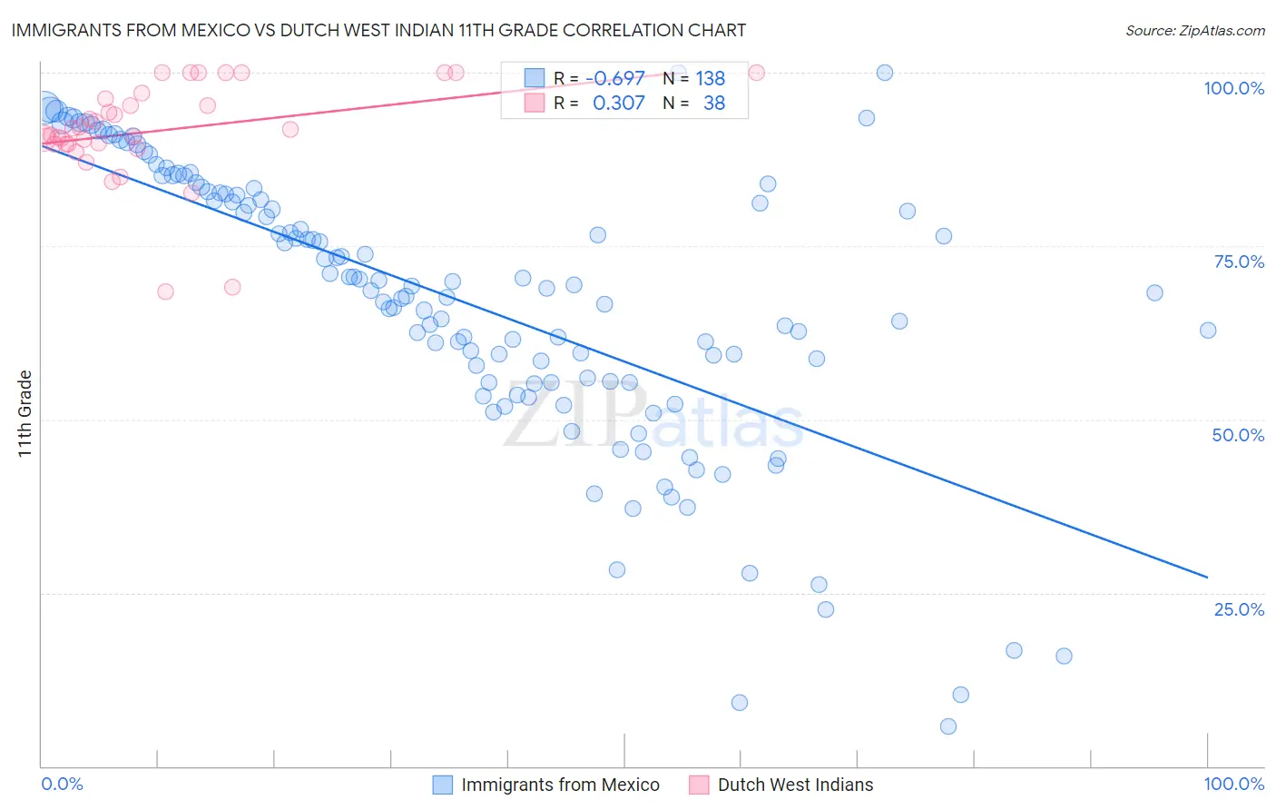 Immigrants from Mexico vs Dutch West Indian 11th Grade