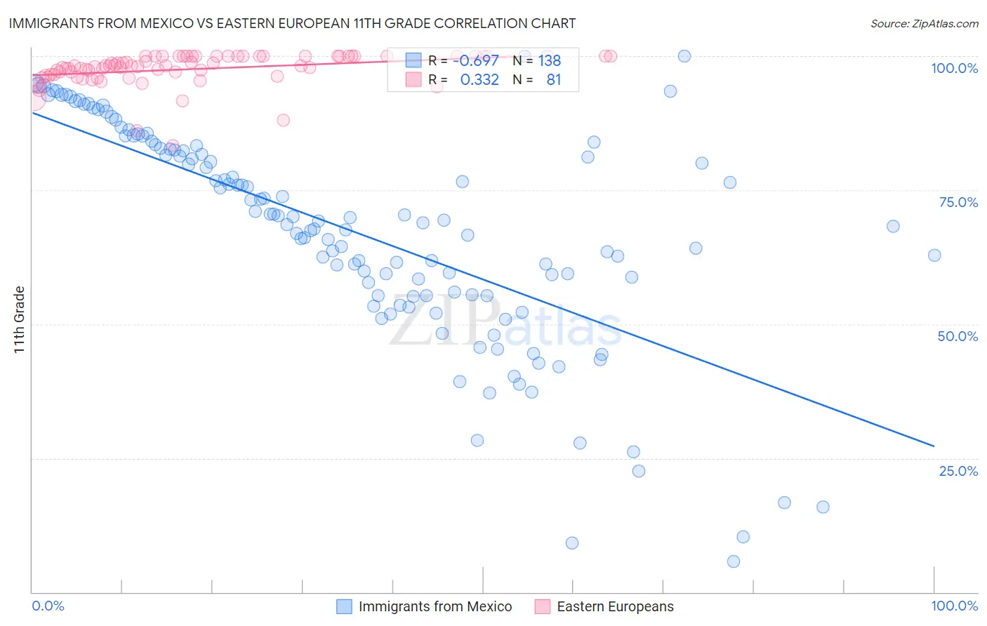 Immigrants from Mexico vs Eastern European 11th Grade