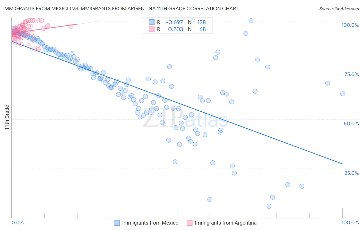 Immigrants from Mexico vs Immigrants from Argentina 11th Grade