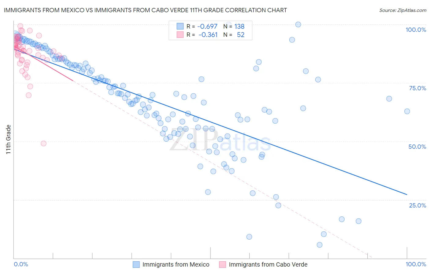 Immigrants from Mexico vs Immigrants from Cabo Verde 11th Grade