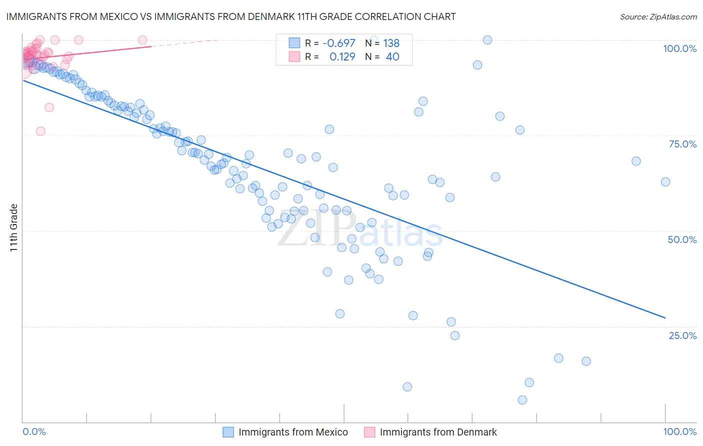 Immigrants from Mexico vs Immigrants from Denmark 11th Grade