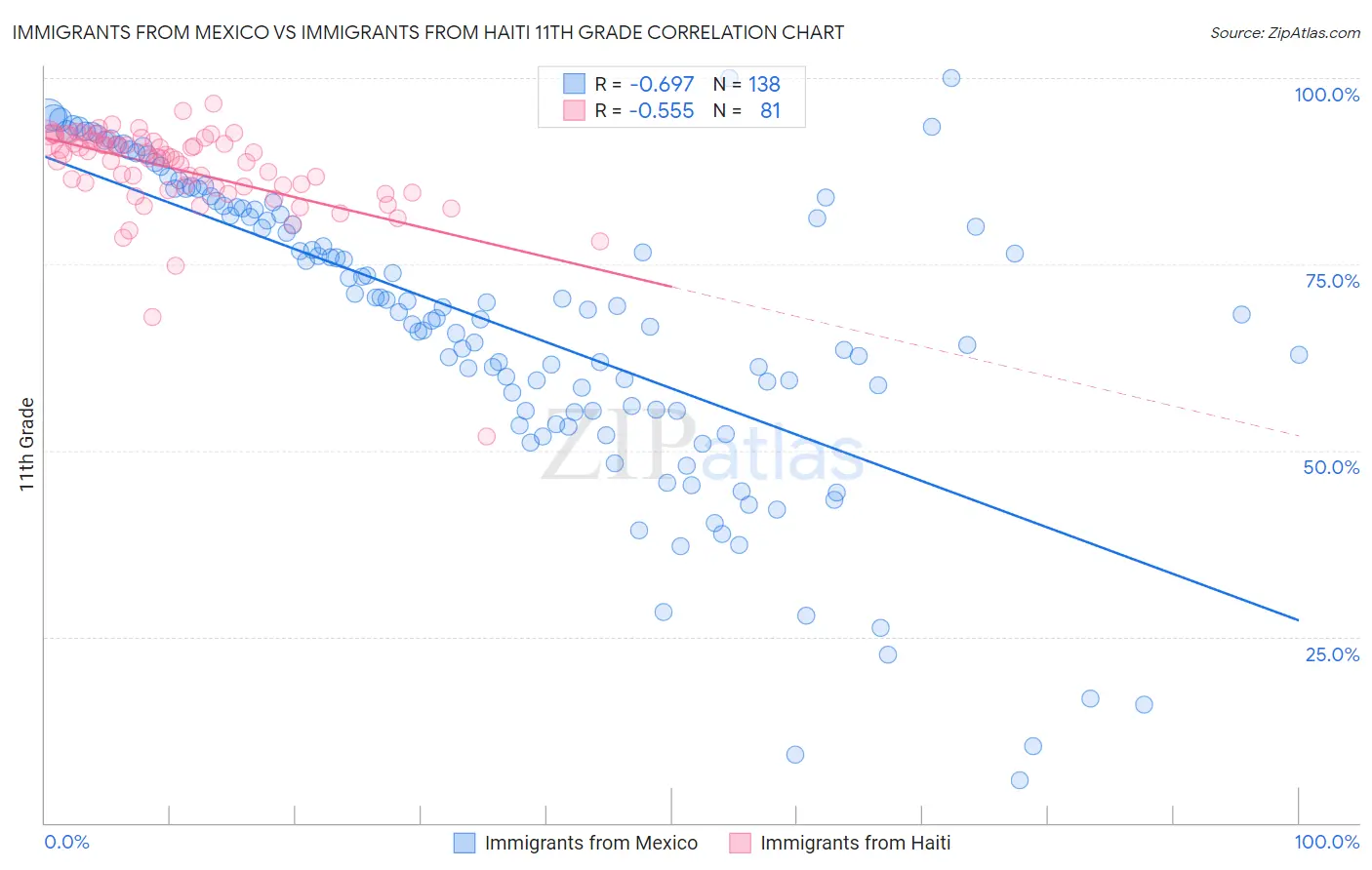 Immigrants from Mexico vs Immigrants from Haiti 11th Grade