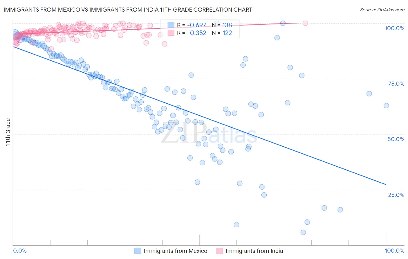 Immigrants from Mexico vs Immigrants from India 11th Grade