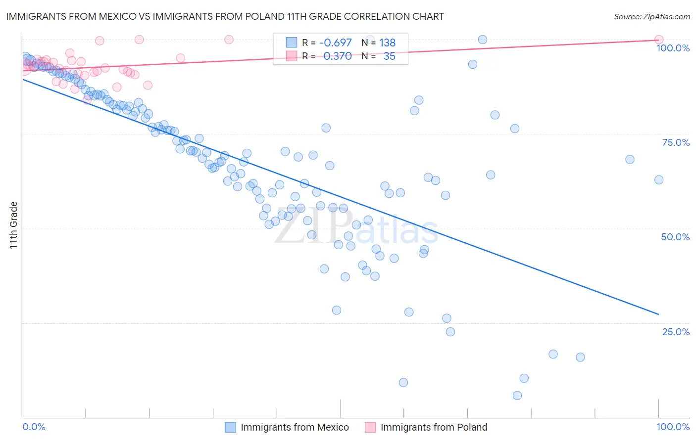 Immigrants from Mexico vs Immigrants from Poland 11th Grade