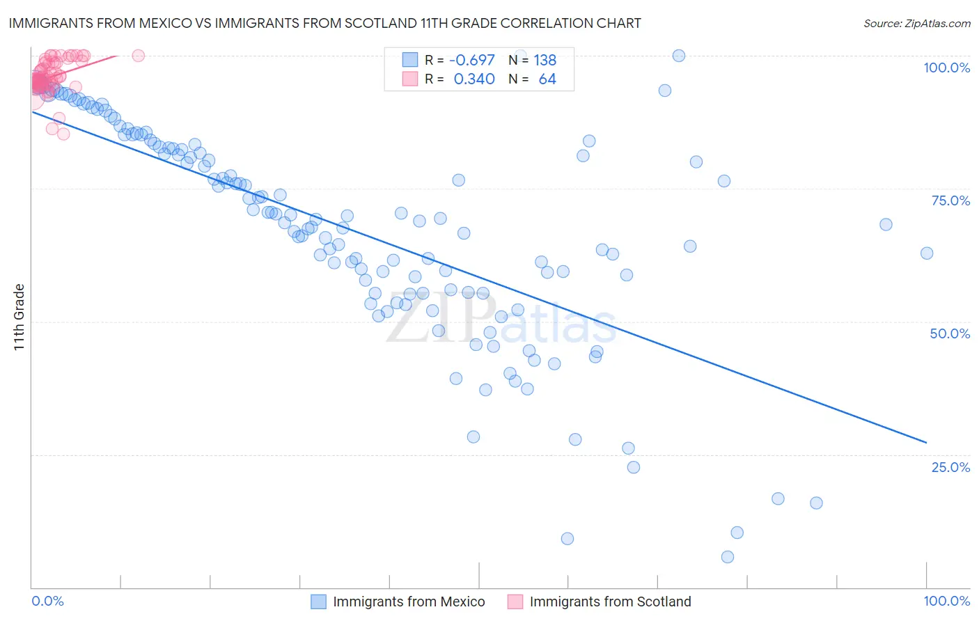 Immigrants from Mexico vs Immigrants from Scotland 11th Grade