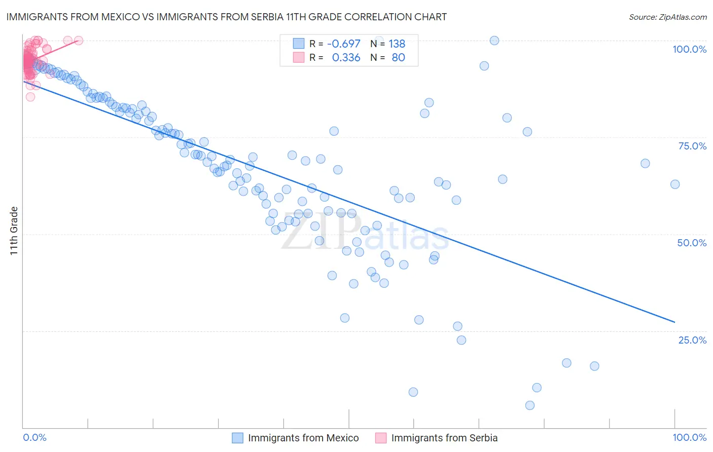 Immigrants from Mexico vs Immigrants from Serbia 11th Grade