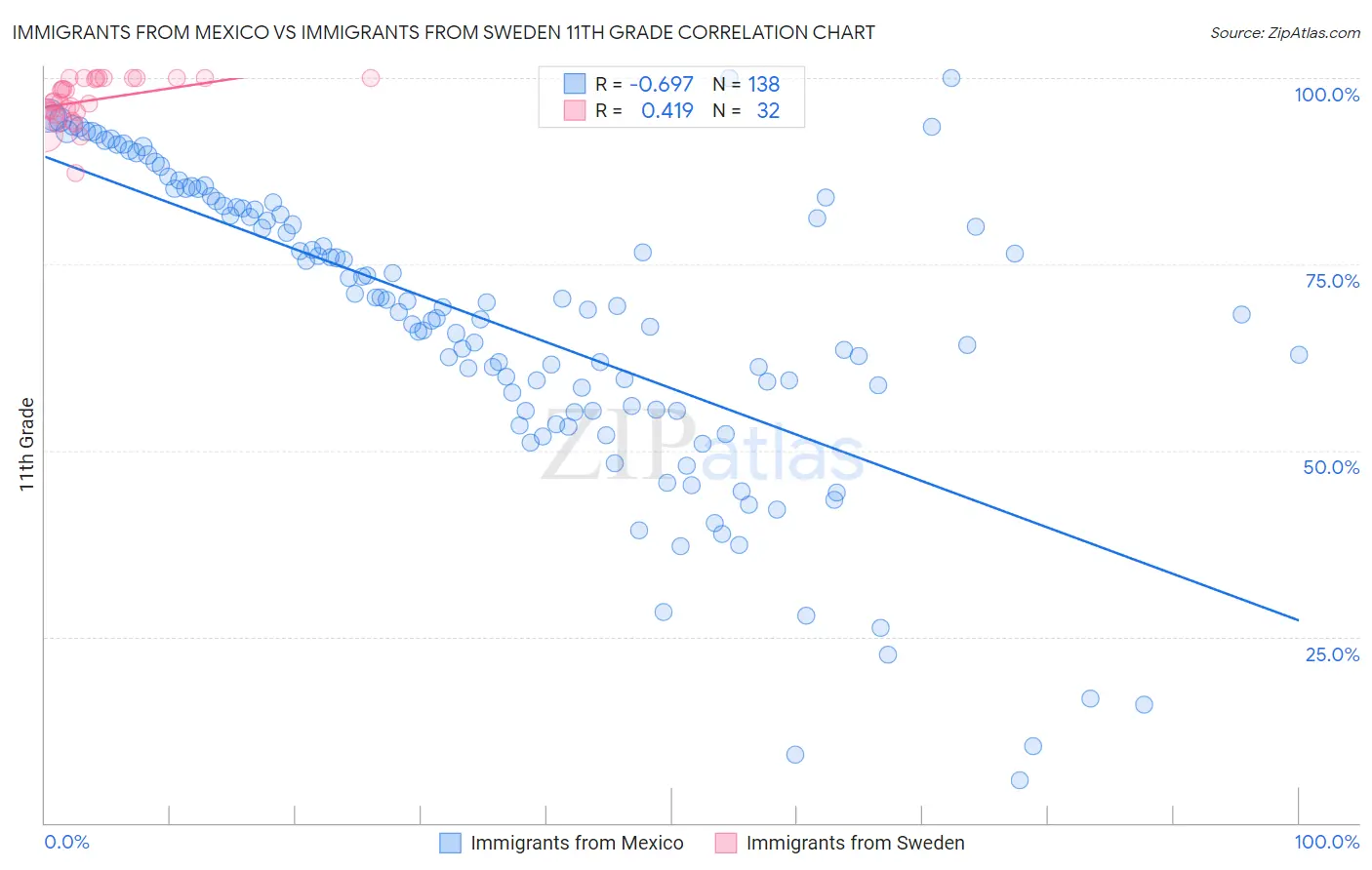 Immigrants from Mexico vs Immigrants from Sweden 11th Grade