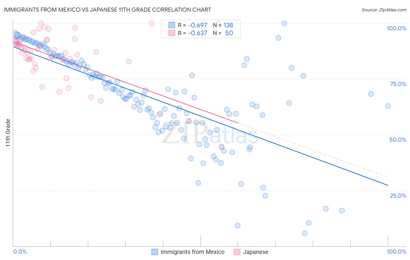 Immigrants from Mexico vs Japanese 11th Grade