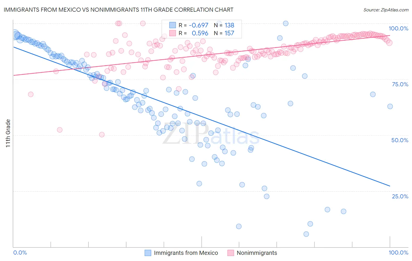 Immigrants from Mexico vs Nonimmigrants 11th Grade
