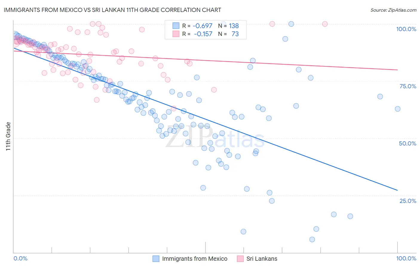 Immigrants from Mexico vs Sri Lankan 11th Grade