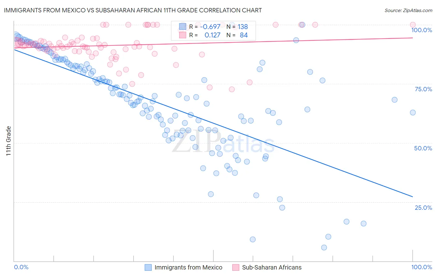 Immigrants from Mexico vs Subsaharan African 11th Grade