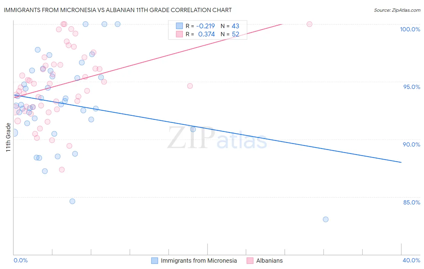 Immigrants from Micronesia vs Albanian 11th Grade