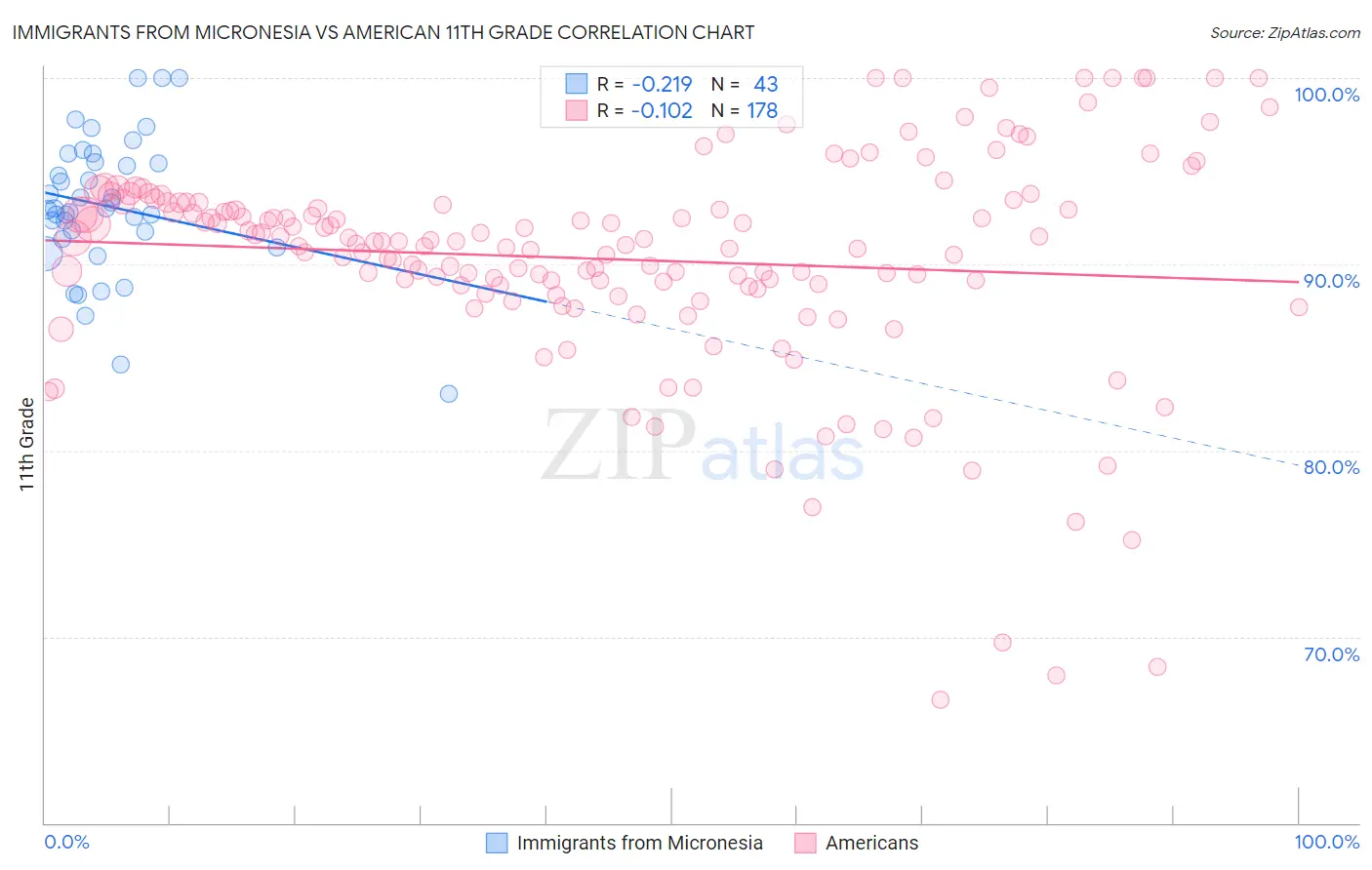 Immigrants from Micronesia vs American 11th Grade