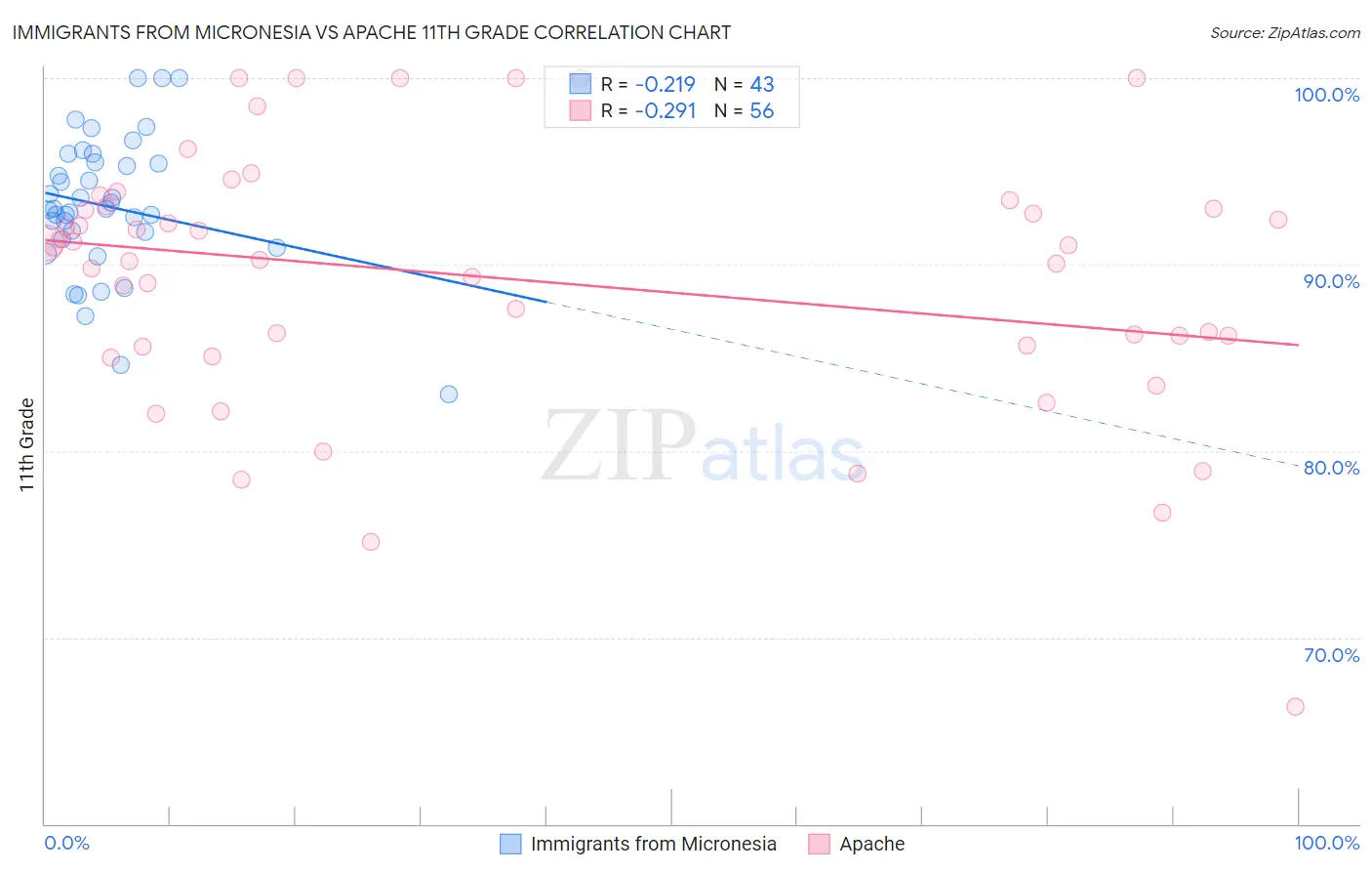 Immigrants from Micronesia vs Apache 11th Grade