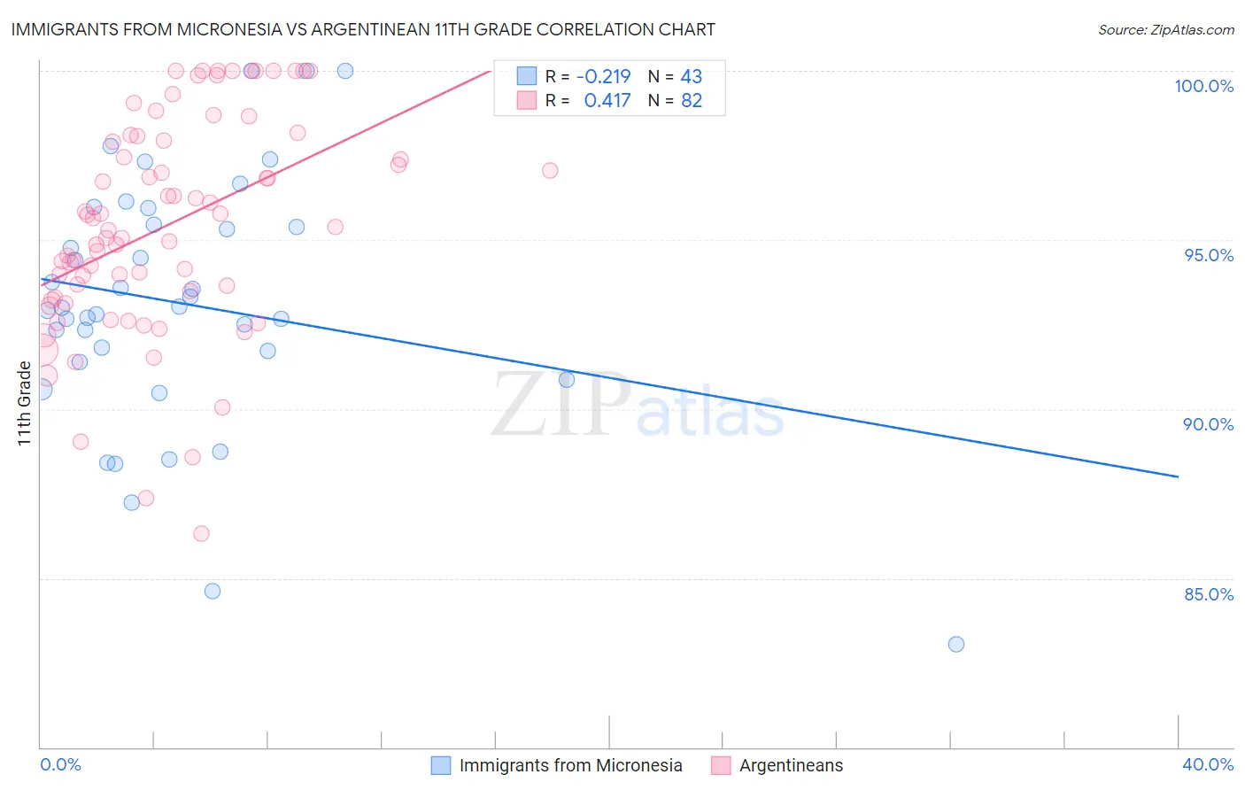 Immigrants from Micronesia vs Argentinean 11th Grade