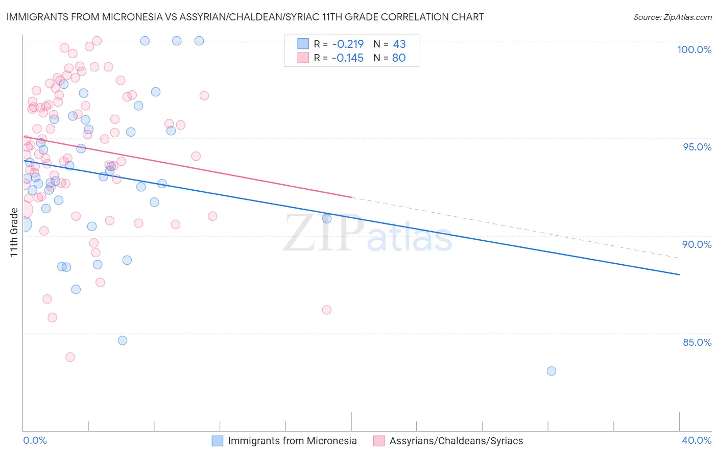 Immigrants from Micronesia vs Assyrian/Chaldean/Syriac 11th Grade
